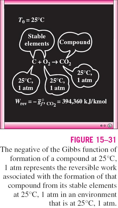 For the very special case of T react = T prod = T 0 = 25 C We can conclude from the above equation that the value (the negative of the Gibbs function of formation at 25 C and 1