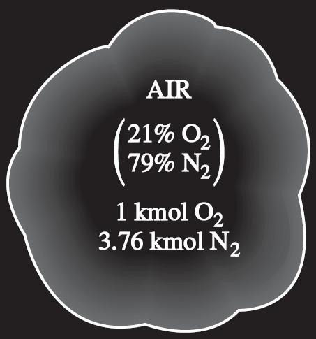 O zaman, kuru hava, yaklaşık molce %2 oksijen ve %79 azotdan ibarettir. Bu nedenle, yanma odasına giren her mol oksijen 0.79/0.21= 3.