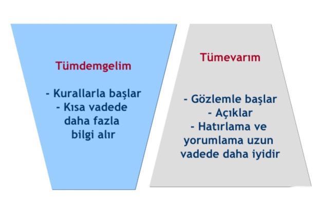 Tümdengelim; soyuttan somuta, genelden özele, bütünden parçaya doğru akıl yürütüp çıkarımlarda bulunma yöntemidir.