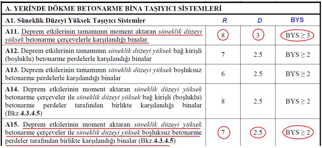 Bölüm 4: Binaların Dayanıma Göre Tasarım Esasları 4.3.1.