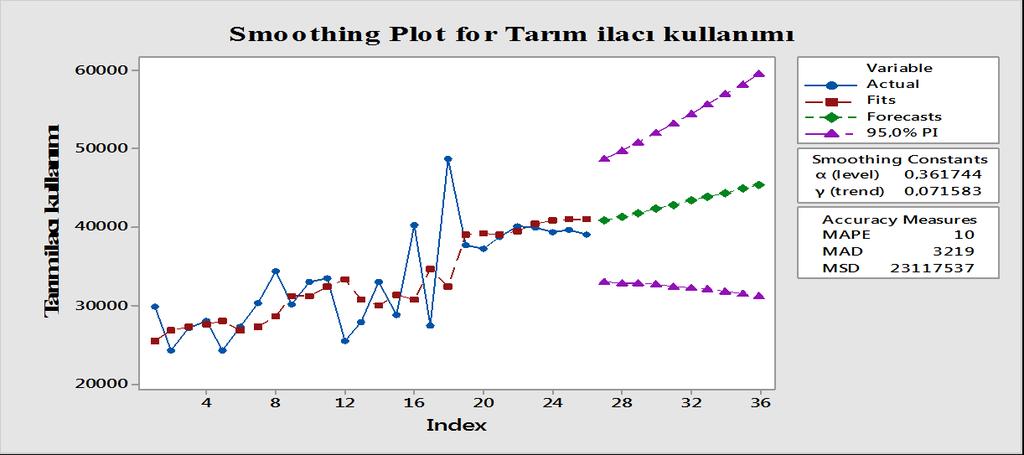 Şekil 8.Çift üstel düzeltme modeline göre 0-0 yılları Türkiye tarım ilacı kullanımı tahmini Tablo.