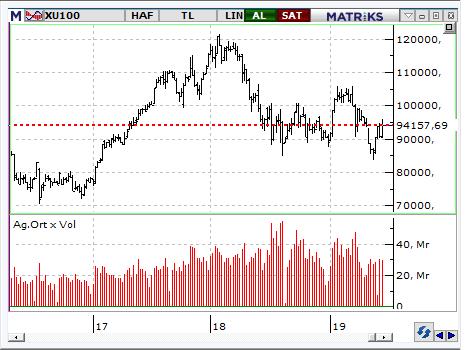 MACD CCI RSI AL SAT NÖTR BIST-100 endeksinin güne yatay başlamasını bekliyoruz. Geri çekilmelerde 92.