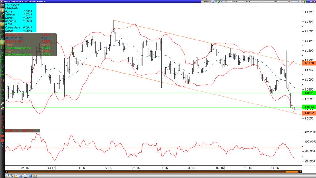 /Dolar Varlık Cinsi Son Değer Kapanış 5 Günlük H.O. 20 Günlük H.O. 50 Günlük H.O. 100 Günlük H.O. 200 Günlük H.O. EURUSD 1.0689 1.0691 1.0739 1.0919 1.1058 1.1102 1.