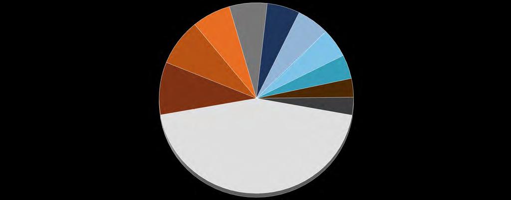 Bölgesel Gelişmeler İhracat-Ülke Kompozisyonu, Ocak 2019 İngiltere; 6,30% ABD; 5,45% İtalya; 6,43% Fransa; 5,43%