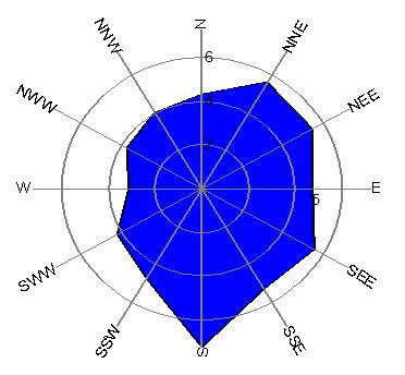 F. ORAL, R. BEHÇET, E. GÖNEL Şekil 2. Rüzgâr hızının frekans dağılımı Şekil 3. Rüzgâr hızının frekans dağılımı Şekil 4. Sektörel rüzgâr hızı frekans değişimi Şekil 5.