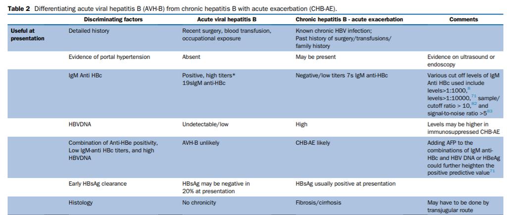 Kronik Enfeksiyonun Alevlenmesi Anti HB c Ig M akut hepatit B göstergesi Ancak Kronik