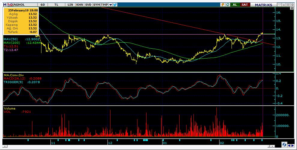 Bugün hareketlenmesi muhtemel hisseler AGHOL 14 Kodu Son Yab. % Pivot 1.Destek 2.Destek 1.Direnç 2.