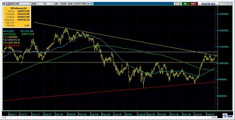 BIST 100 Teknik Analiz Görünümü Destek Direnç Seviyeleri ve Pivot Değeri Kodu Son Fiyat 1 Gün Pivot 1.Destek 2.Destek 1.Direnç 2.Direnç BIST-100 104,330 1.