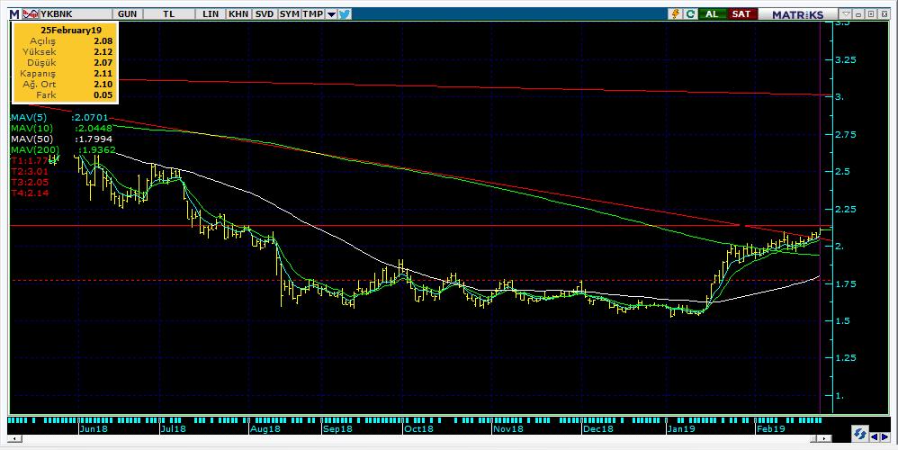 Bugün hareketlenmesi muhtemel hisseler YKBNK 19 Kodu Son Yab. % Pivot 1.Destek 2.Destek 1.Direnç 2.