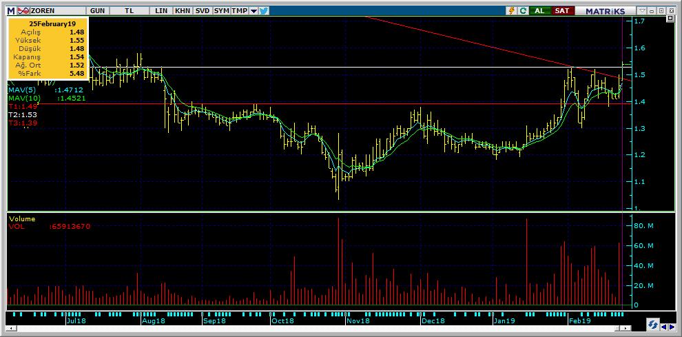 Bugün hareketlenmesi muhtemel hisseler ZOREN 20 Kodu Son Yab. % Pivot 1.Destek 2.Destek 1.Direnç 2.
