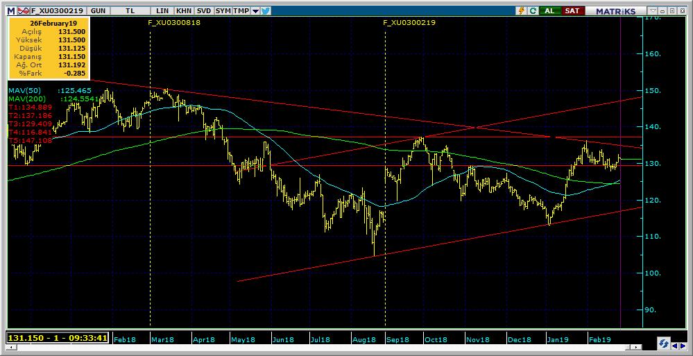 Vadeli Endeks Kontratı Teknik Analiz Görünümü Destek Direnç Seviyeleri ve Pivot Değeri Kodu Son Fiyat 1 Gün Pivot 1.Destek 2.Destek 1.Direnç 2.Direnç F_XU0300219 131.5250 1.04% 131.