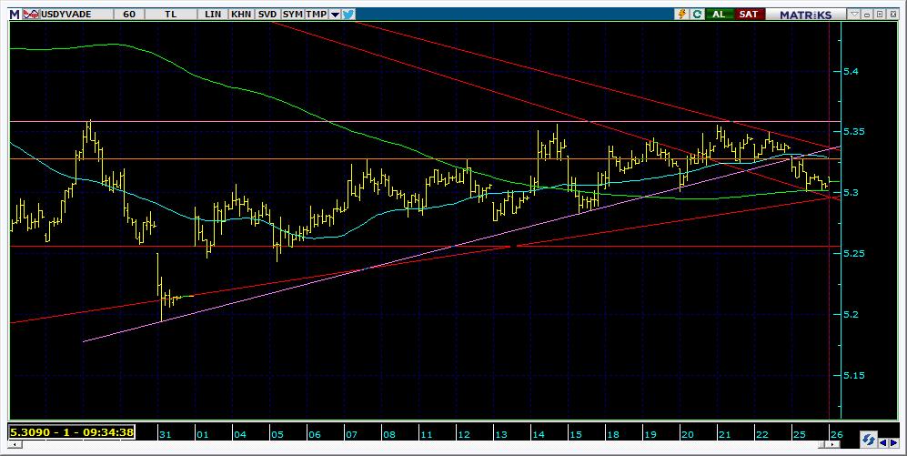 Vadeli Döviz Kontratı Teknik Analiz Görünümü Destek Direnç Seviyeleri ve Pivot Değeri Kodu Son Fiyat 1 Gün Pivot 1.Destek 2.Destek 1.Direnç 2.Direnç F_USDTRY0219 5.