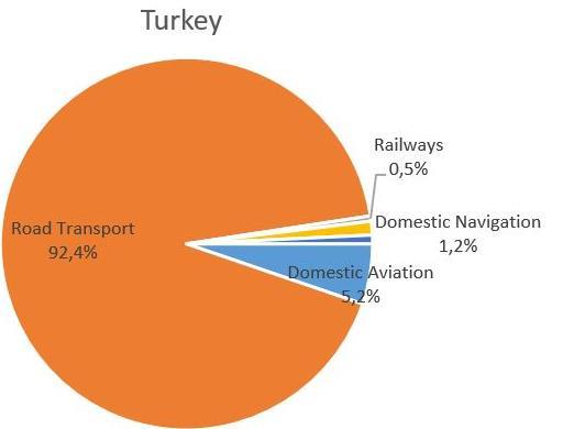 Ulaştırma Sektörlerinde Dağılımı, 216, Eurostat,