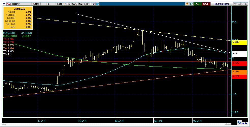 Şirketler Teknik Analiz Görünümü Yapı Kredi Bankası 9 Kodu Son 1G Değ. Yab. % 3A Ort.H Pivot 1.Destek 2.Destek 1.Direnç 2.Direnç YKBNK 1.