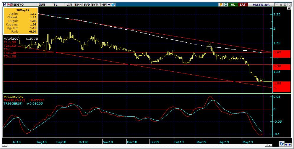 Şirketler Teknik Analiz Görünümü Emlak Konut GYO 12 Kodu Son 1G Değ. Yab. % 3A Ort.H Pivot 1.Destek 2.Destek 1.Direnç 2.Direnç EKGYO 1.