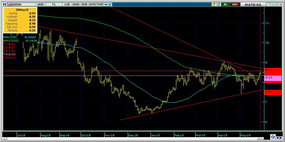 Bugün hareketlenmesi muhtemel hisseler AKSA 14 Kodu Son Yab. % Pivot 1.Destek 2.Destek 1.Direnç 2.