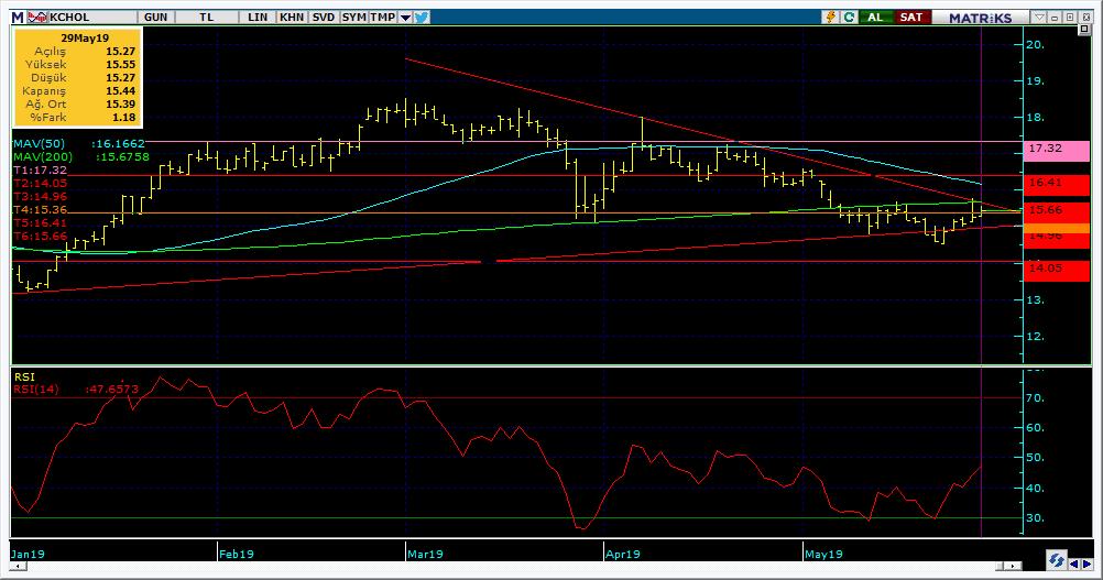 Bugün hareketlenmesi muhtemel hisseler KCHOL 16 Kodu Son Yab. % Pivot 1.Destek 2.Destek 1.Direnç 2.