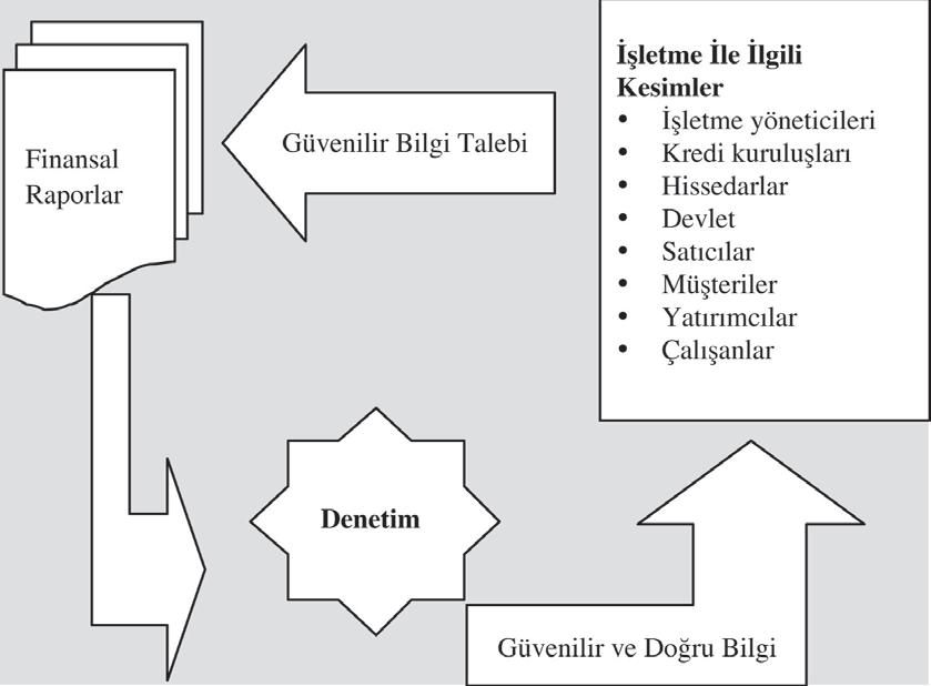 ULUSLARARASI DENET M STANDARTLARI KAPSAMINDA BA IMSIZ DENET M ve do ru olup olmad n ortaya ç karmaya yönelik çal flmalar n bütününden oluflmaktad r. fiekil 1.