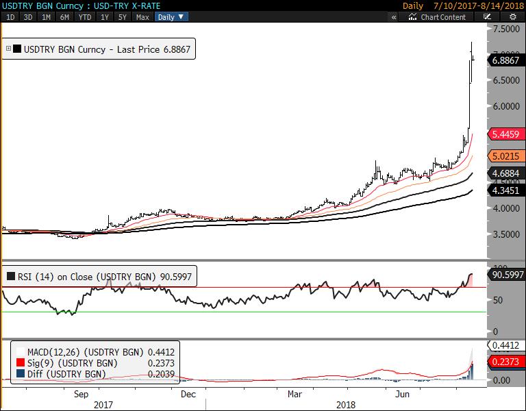 Günlük Destek Günlük Direnç Haftalık Bant USD/TRY 6.8389 6.7938 6.9474 7.0108 6.012 7.460 EUR/TRY 7.7750 7.6995 7.9629 8.0753 6.9220 8.4191 EUR/USD 1.1386 1.1370 1.1417 1.1432 1.132 1.154 GBP/USD 1.