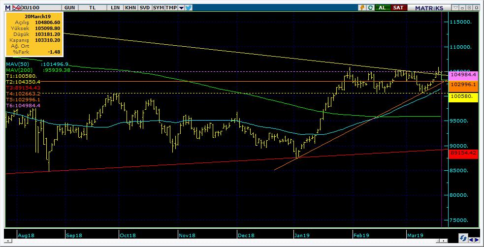 BIST 100 Teknik Analiz Görünümü Destek Direnç Seviyeleri ve Pivot Değeri Kodu Son Fiyat 1 Gün Pivot 1.Destek 2.Destek 1.Direnç 2.Direnç BIST-100 103,310-1.