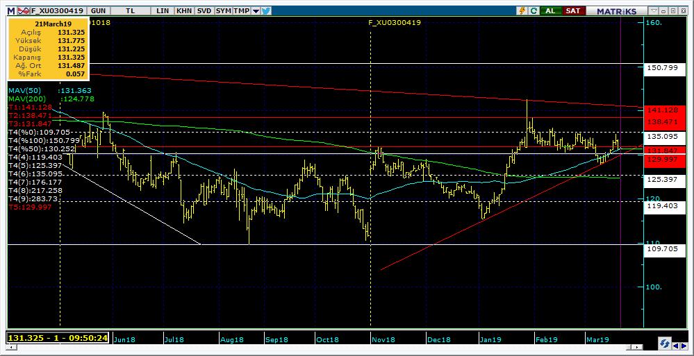 Vadeli Endeks Kontratı Teknik Analiz Görünümü Destek Direnç Seviyeleri ve Pivot Değeri Kodu Son Fiyat 1 Gün Pivot 1.Destek 2.Destek 1.Direnç 2.Direnç F_XU0300419 131.2500-1.48% 131.