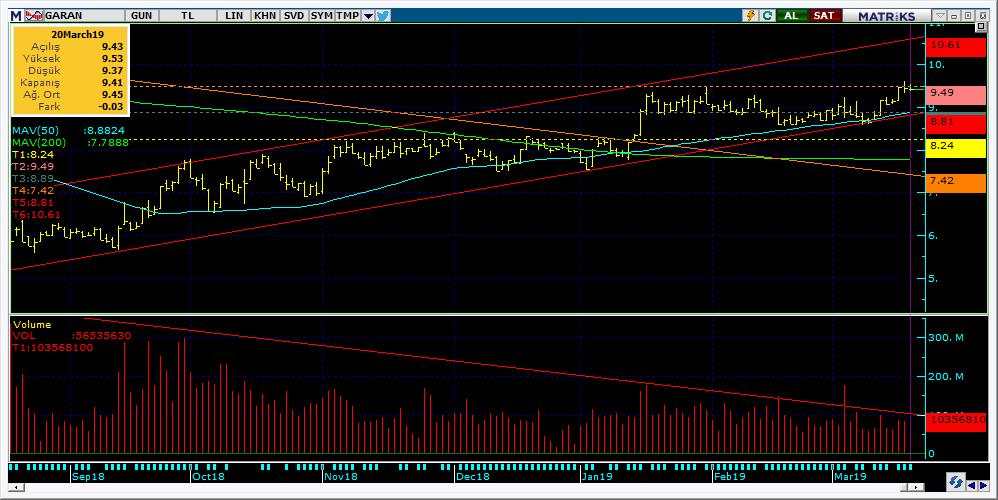 Şirketler Teknik Analiz Görünümü Garanti Bankası 5 Kodu Son 1G Değ. Yab. % 3A Ort.H Pivot 1.Destek 2.Destek 1.Direnç 2.Direnç GARAN 9.