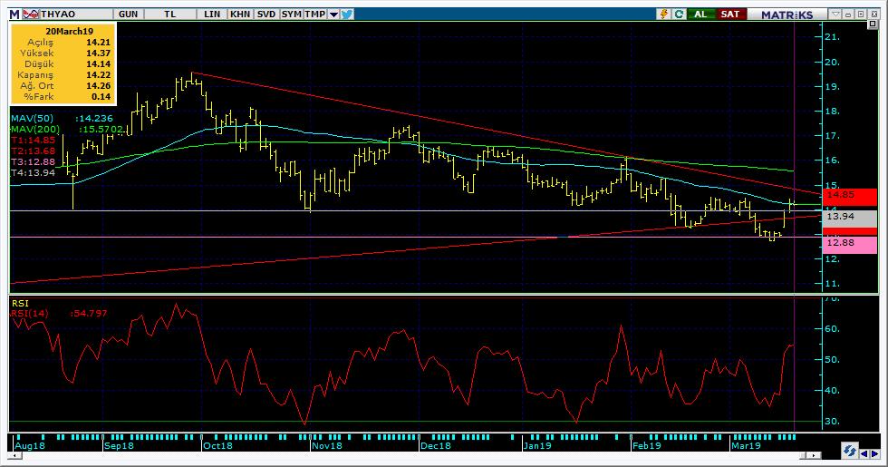 Şirketler Teknik Analiz Görünümü Türk Hava Yolları 6 Kodu Son 1G Değ. Yab. % 3A Ort.H Pivot 1.Destek 2.Destek 1.Direnç 2.Direnç THYAO 14.
