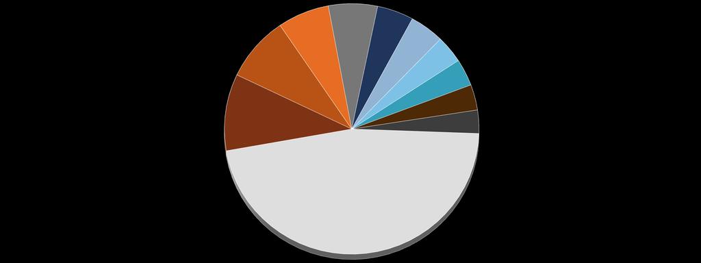 Bölgesel Gelişmeler İhracat-Ülke Kompozisyonu, Nisan 2019 ABD; 6,56% Almanya; 6,23% Malta; 4,63% Birleşik Krallık;