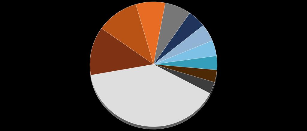 Bölgesel Gelişmeler İthalat-Ülke Kompozisyonu, Nisan 2019 Japonya; 10,76% İtalya; 7,47% Almanya; 6,70% Birleşik Krallık; 4,59% Çin; 4,52% Rusya Federasyonu; 12,53% Güney Kore; 4,04% Fransa; 3,60%