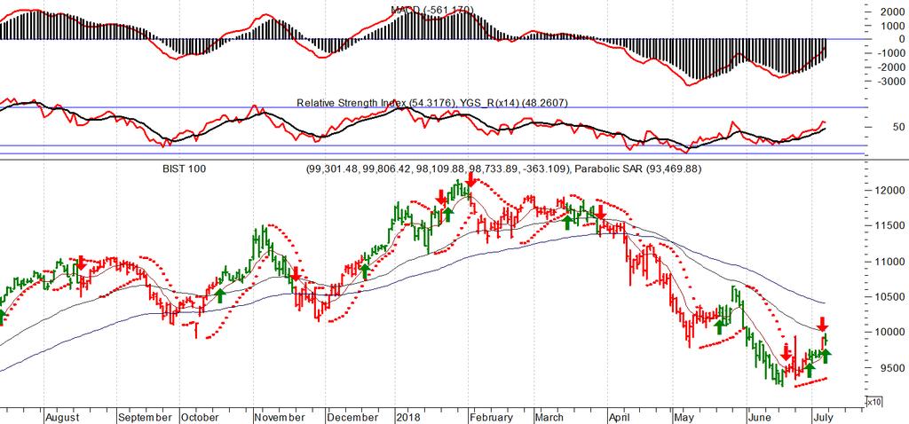 BIST 100 BIST100 haftanın son gününde yüksek açılışın ardından sınırlı geri çekilme yaşadı. Kapanış 98.734 seviyesinde gerçekleşti.