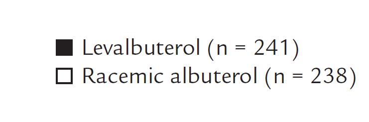 Levosalbutamol Rasemik salbutamol