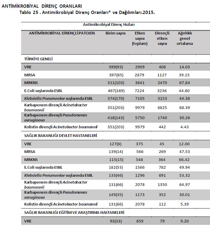 Ulusal Hastane Enfeksiyonları Sürveyans Ağı Özet Raporu-2015 https://www.thsk.gov.