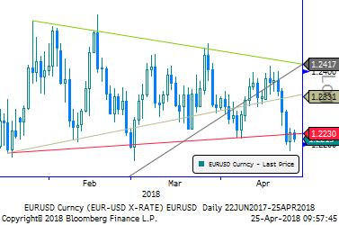 Eur/Usd & Altın Eur/Usd: Emtia fiyatlarındaki artışın finansal piyasalarda yarattığı hareketlilik sürüyor. Enflasyonun maliyetler tarafından yükseleceği beklentisi ön planda.