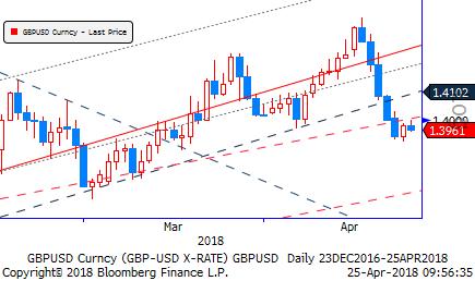 Gbp/Usd & Gbp/Eur Emtia fiyatlarındaki artışın finansal piyasalarda yarattığı hareketlilik sürüyor. Enflasyonun maliyetler tarafından yükseleceği beklentisi ön planda.