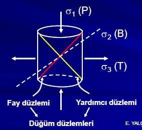 5 Asal Gerilmeler ve Ana Faylanma Türleri Deprem odak bölgesinde gerilme bileşenleri üç eksende