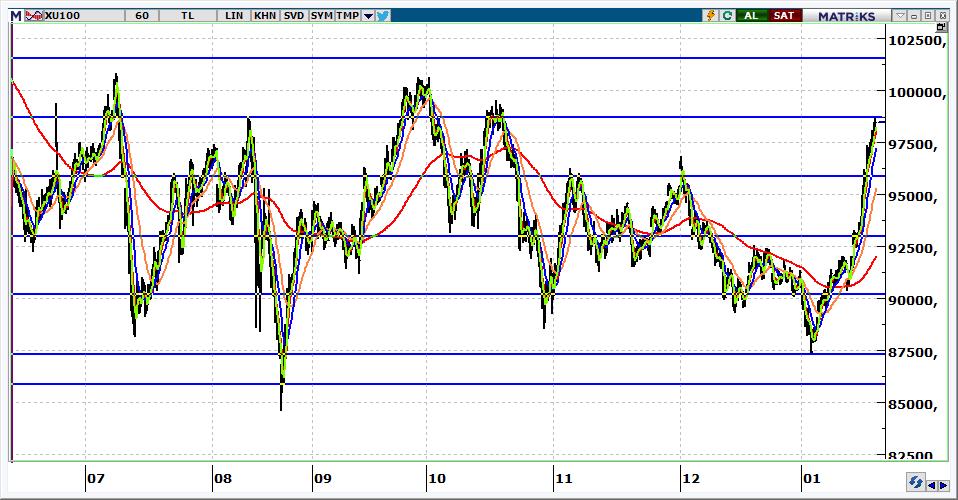 BIST 100 Teknik Görünüm 98.455 seviyesinden kapanan endeksin güne yatay başlamasını bekliyoruz. 99.750 ve 99.400 seviyeleri yükselişlerde ilk hedefler olacaktır. 98.000 üzerine kalındığı sürece de yukarı denemelerin sürmesi beklenmelidir.