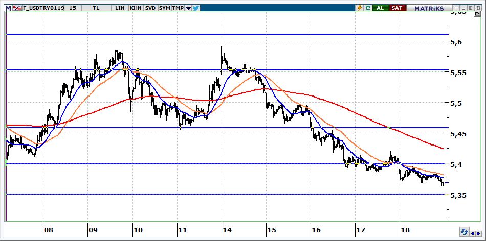 Ocak Vadeli USD/TRY kontratı USD/TRY kontratının güne 5,3600 üzerinden başlamasını bekliyoruz. Kontratta 5,40 altında yön aşağıdır.