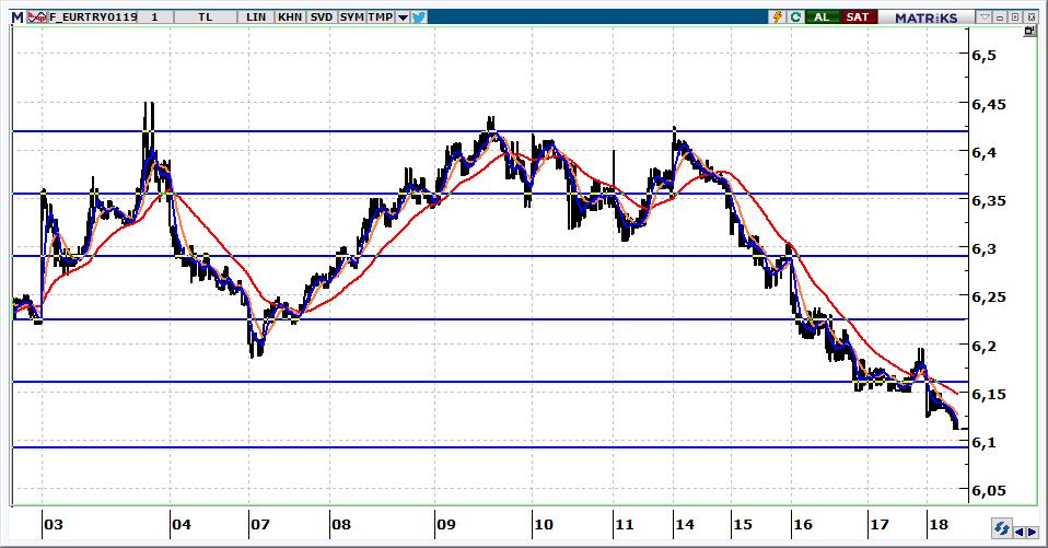 Ocak Vadeli Euro/TRY kontratı Euro/TRY kontratının güne 6,1100 seviyelerinden başlamasını bekliyoruz. 6,1400 altında kalındığı sürece 6,0600 ilk hedef olacaktır.