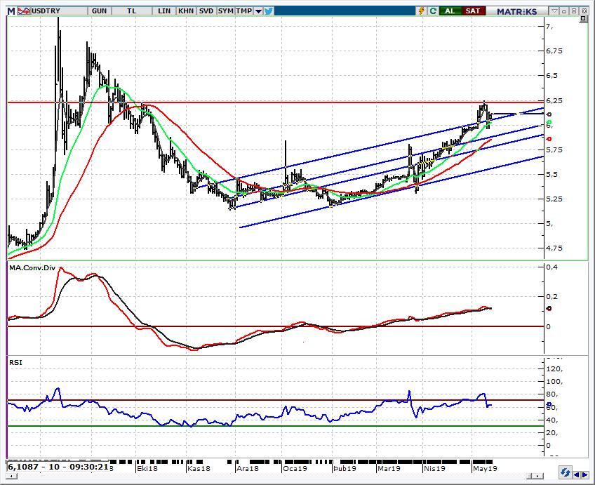 USD/TL Spot Teknik Yorum 5,95-6,15 bandını ve kırılımını takip ediyoruz Hazine ve Maliye Bakanlığı'nın, bütçenin daha fazla bozulmaması için TCMB'nin 40 milyar liralık ihtiyat akçesini merkezi