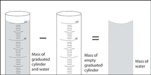 Öğrenciler suyun hacmini ölçmek için bir dereceli silindir kullanacaklarını önerebilir. Dereceli silindirin her bir bölmesi 1cm 3 tür Suyun kütlesini nasıl ölçeriz?