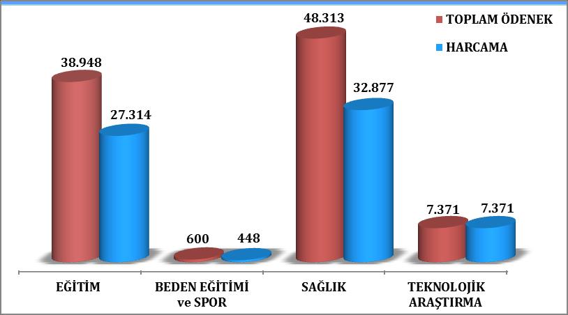 5. 2018 YILI YATIRIM UYGULAMALARI Genel Yatırım Uygulama Durumu Sektör Sayısı Bedeli Program Yılı Ödeneği Eklenen Düşülen Ödenek Harcama * Nakdi Gerçekleş. (%) Eğitim Yüksek- Öğretim 5 189.986 29.