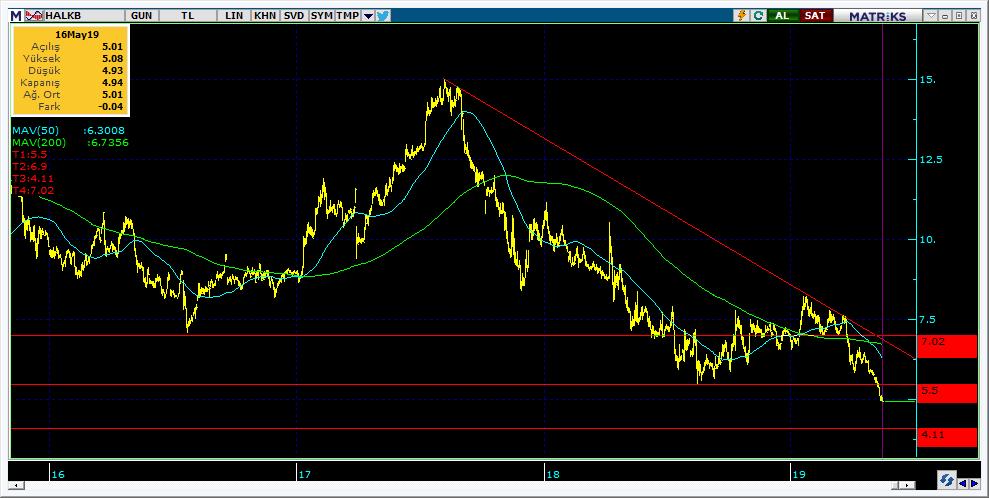 Şirketler Teknik Analiz Görünümü Halkbank 11 Kodu Son 1G Değ. Yab. % 3A Ort.H Pivot 1.Destek 2.Destek 1.Direnç 2.Direnç HALKB 4.94-0.