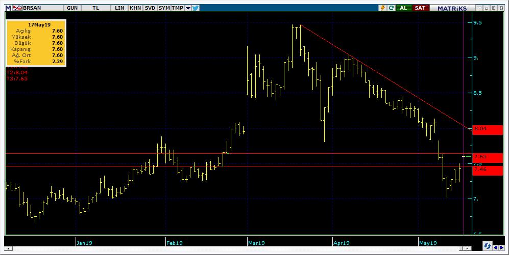 Bugün hareketlenmesi muhtemel hisseler BRSAN 14 Kodu Son Yab. % Pivot 1.Destek 2.Destek 1.Direnç 2.