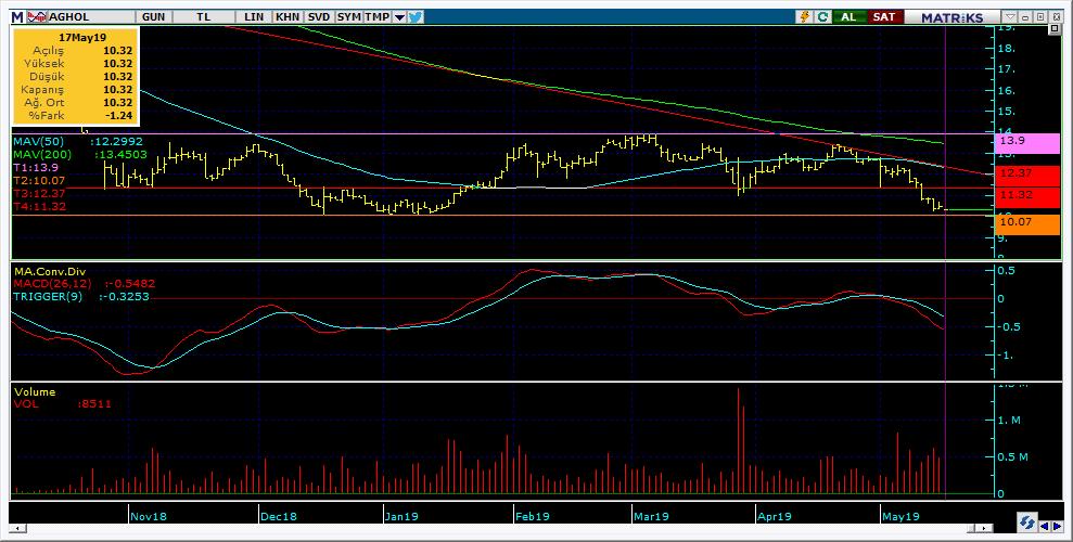 Bugün hareketlenmesi muhtemel hisseler AGHOL 17 Kodu Son Yab. % Pivot 1.Destek 2.Destek 1.Direnç 2.