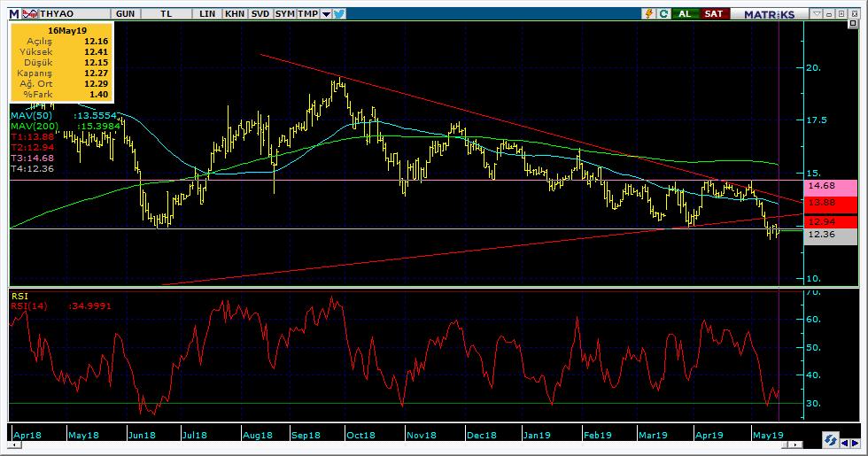 Şirketler Teknik Analiz Görünümü Türk Hava Yolları 6 Kodu Son 1G Değ. Yab. % 3A Ort.H Pivot 1.Destek 2.Destek 1.Direnç 2.Direnç THYAO 12.