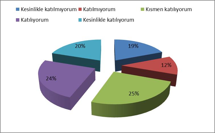 Anketin bu sorusunu yanıtlayan 131 kiģiden % 25 i kısmen katıldığını, % 24 ü ise katıldığını belirtmiģtir.