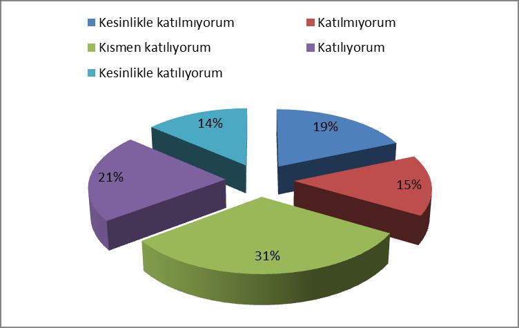 Anketin bu sorusunu yanıtlayan 14546 öğrenciden % 31 i kısmen katıldığını, % 21 i ise katıldığını belirtmiģtir. 25) Derslikler öğrenci kapasitesine uygundur.