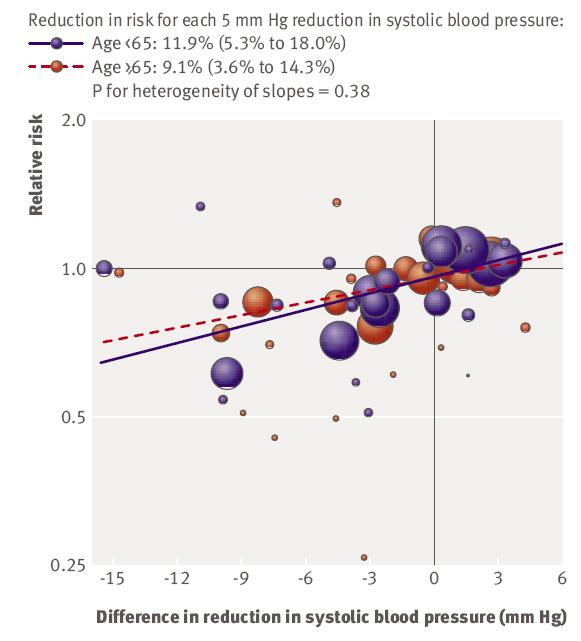 Kardiyovasküler Olay ve Sistolik Kan Basıncı Sistolik KB da Her 5mm Hg lik düşme KV Riskte