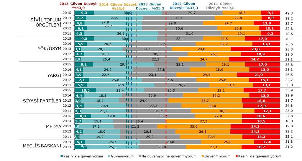 Türkiye Sosyal-Siyasal Eğilimler Araştırması 2015 54 Siyaset Kurumlara Güven Derecesi-2 Pozitif Değerler Toplamı