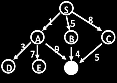 Örnek G.Düğüm D. Listesi { S } S { A B C } A { D E G B C} D { E G B C } E { G B C } G { B C } Düğüm kontrol sırası: D, E, G (3.
